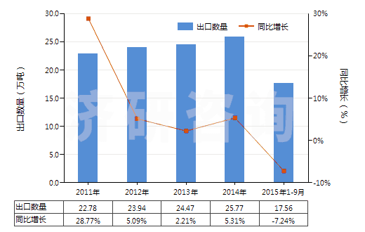 2011-2015年9月中國(guó)泵用零件(HS84139100)出口量及增速統(tǒng)計(jì)
